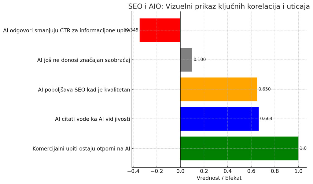 AI uticaj na SEO po nameri korisnika